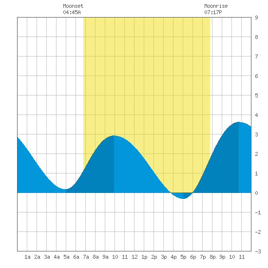 Wachesaw Landing tide chart for Tuesday, August 29, 2023