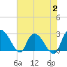 Wachesaw Landing tide chart for Wednesday, August 2, 2023