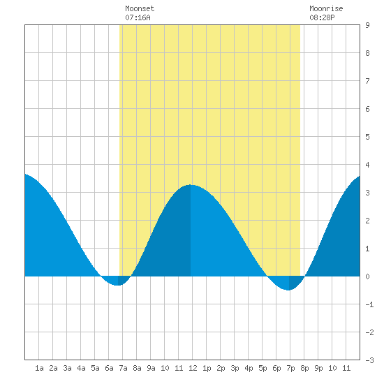 Wachesaw Landing tide chart for Thursday, August 31, 2023