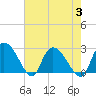 Wachesaw Landing tide chart for Thursday, August 3, 2023