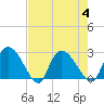 Wachesaw Landing tide chart for Friday, August 4, 2023
