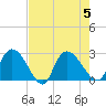Wachesaw Landing tide chart for Saturday, August 5, 2023