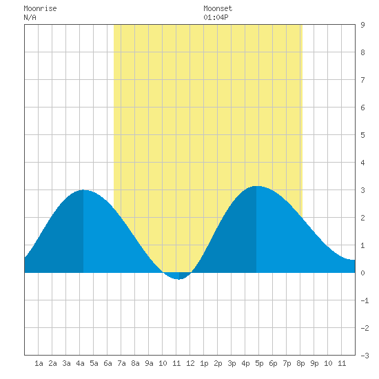 Wachesaw Landing tide chart for Monday, August 7, 2023