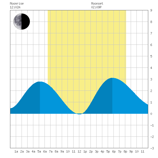 Wachesaw Landing tide chart for Tuesday, August 8, 2023