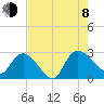 Wachesaw Landing tide chart for Tuesday, August 8, 2023