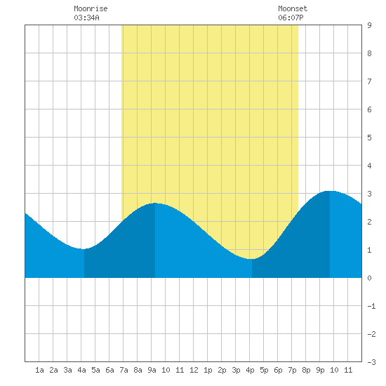 Wachesaw Landing tide chart for Monday, September 11, 2023