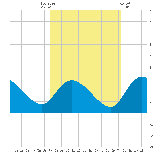 Wachesaw Landing tide chart for Wednesday, September 13, 2023