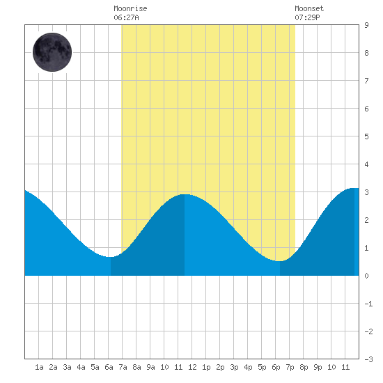 Wachesaw Landing tide chart for Thursday, September 14, 2023