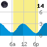 Wachesaw Landing tide chart for Thursday, September 14, 2023