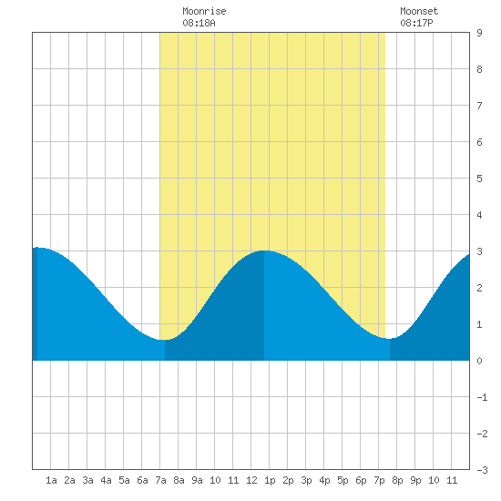 Wachesaw Landing tide chart for Saturday, September 16, 2023