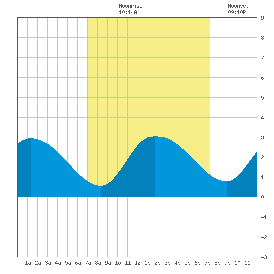 Wachesaw Landing tide chart for Monday, September 18, 2023