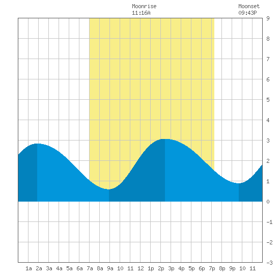 Wachesaw Landing tide chart for Tuesday, September 19, 2023