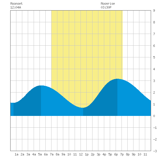 Wachesaw Landing tide chart for Saturday, September 23, 2023