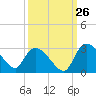 Wachesaw Landing tide chart for Tuesday, September 26, 2023