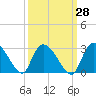 Wachesaw Landing tide chart for Thursday, September 28, 2023