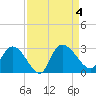 Wachesaw Landing tide chart for Monday, September 4, 2023