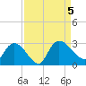 Wachesaw Landing tide chart for Tuesday, September 5, 2023