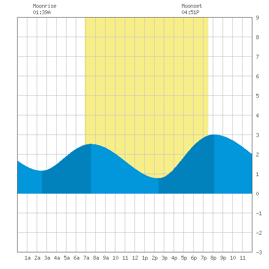 Wachesaw Landing tide chart for Saturday, September 9, 2023