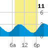 Wachesaw Landing tide chart for Wednesday, October 11, 2023