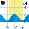Wachesaw Landing tide chart for Saturday, October 14, 2023
