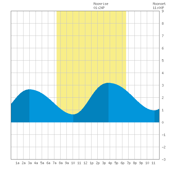 Wachesaw Landing tide chart for Friday, October 20, 2023