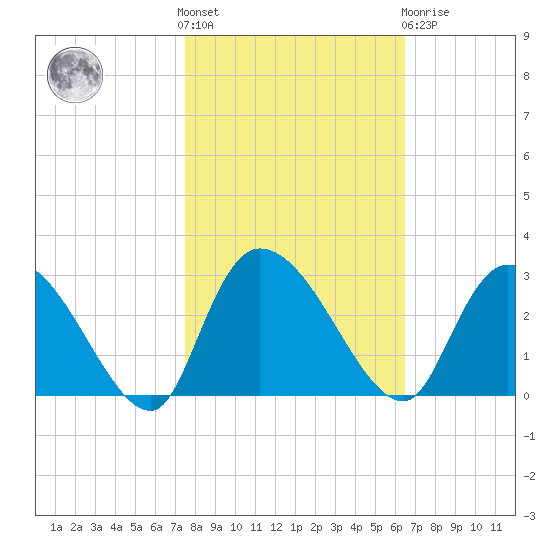 Wachesaw Landing tide chart for Saturday, October 28, 2023