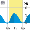 Wachesaw Landing tide chart for Saturday, October 28, 2023