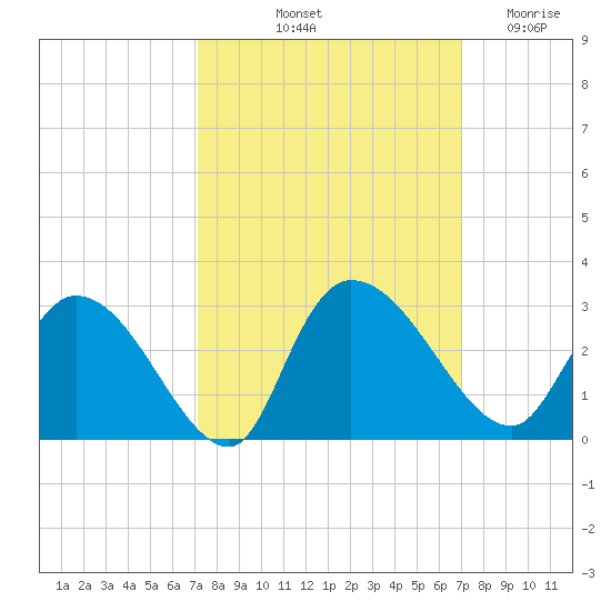 Wachesaw Landing tide chart for Monday, October 2, 2023