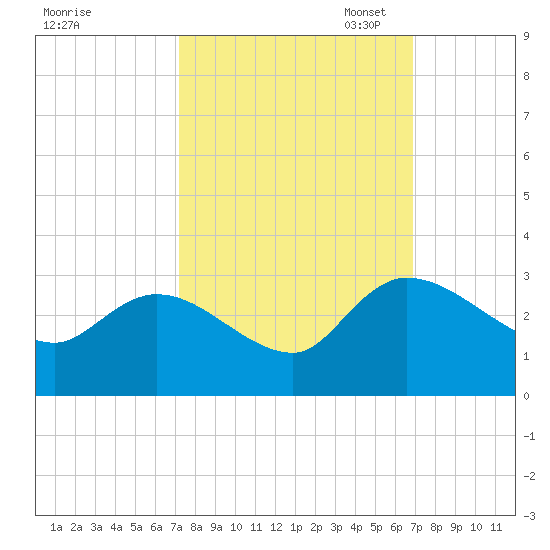 Wachesaw Landing tide chart for Saturday, October 7, 2023