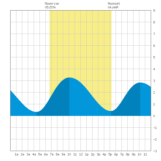 Wachesaw Landing tide chart for Sunday, November 12, 2023