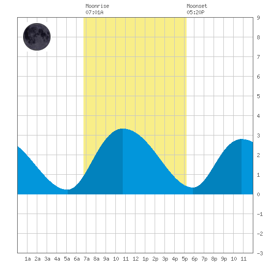 Wachesaw Landing tide chart for Monday, November 13, 2023