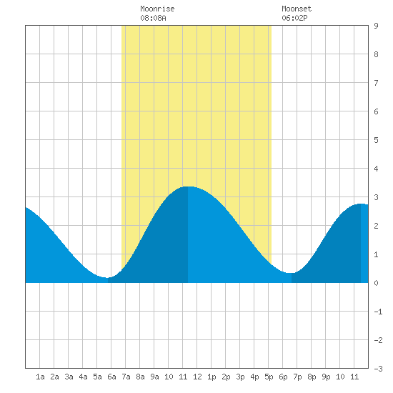 Wachesaw Landing tide chart for Tuesday, November 14, 2023