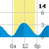 Wachesaw Landing tide chart for Tuesday, November 14, 2023