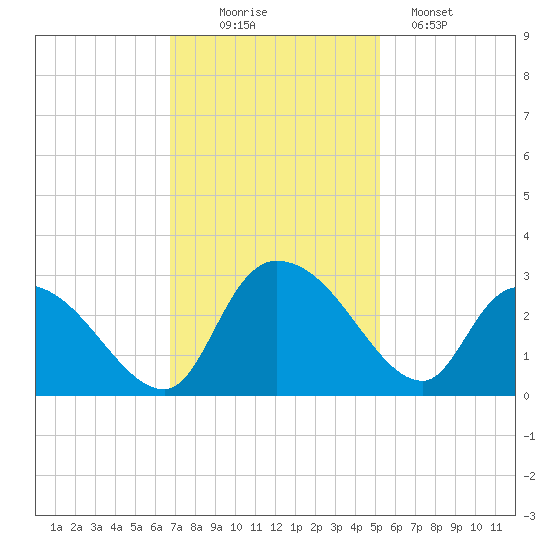 Wachesaw Landing tide chart for Wednesday, November 15, 2023