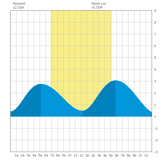 Wachesaw Landing tide chart for Tuesday, November 21, 2023