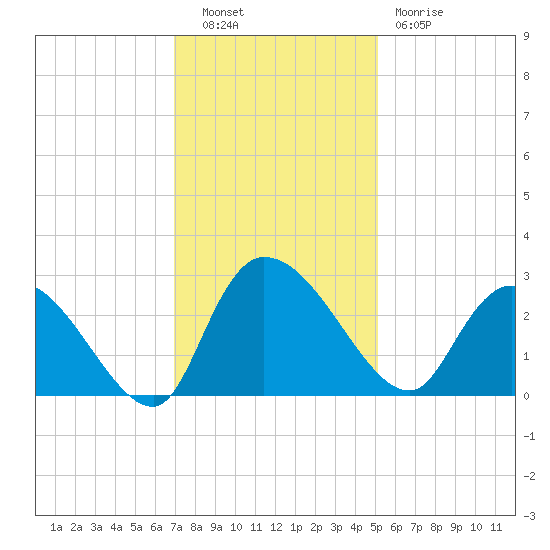 Wachesaw Landing tide chart for Tuesday, November 28, 2023