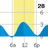 Wachesaw Landing tide chart for Tuesday, November 28, 2023