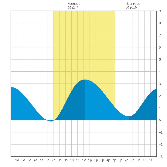 Wachesaw Landing tide chart for Wednesday, November 29, 2023
