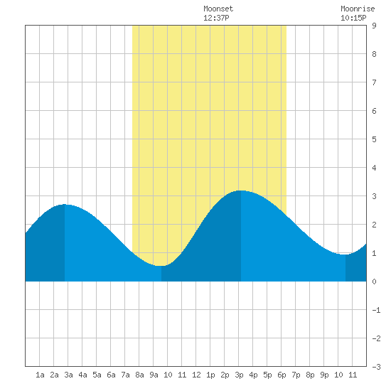 Wachesaw Landing tide chart for Thursday, November 2, 2023