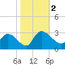 Wachesaw Landing tide chart for Thursday, November 2, 2023
