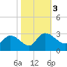Wachesaw Landing tide chart for Friday, November 3, 2023