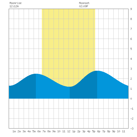 Wachesaw Landing tide chart for Monday, November 6, 2023
