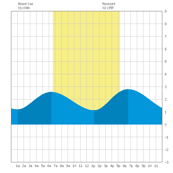 Wachesaw Landing tide chart for Tuesday, November 7, 2023