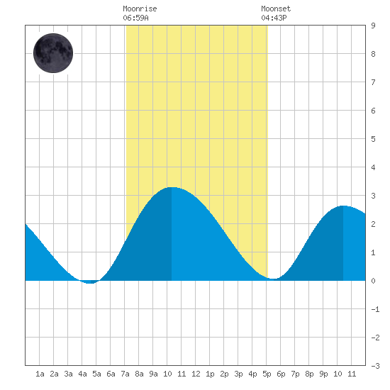 Wachesaw Landing tide chart for Tuesday, December 12, 2023