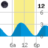Wachesaw Landing tide chart for Tuesday, December 12, 2023