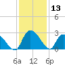 Wachesaw Landing tide chart for Wednesday, December 13, 2023