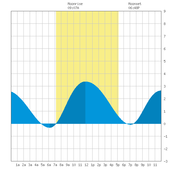 Wachesaw Landing tide chart for Thursday, December 14, 2023