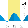 Wachesaw Landing tide chart for Thursday, December 14, 2023