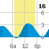 Wachesaw Landing tide chart for Saturday, December 16, 2023