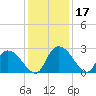 Wachesaw Landing tide chart for Sunday, December 17, 2023
